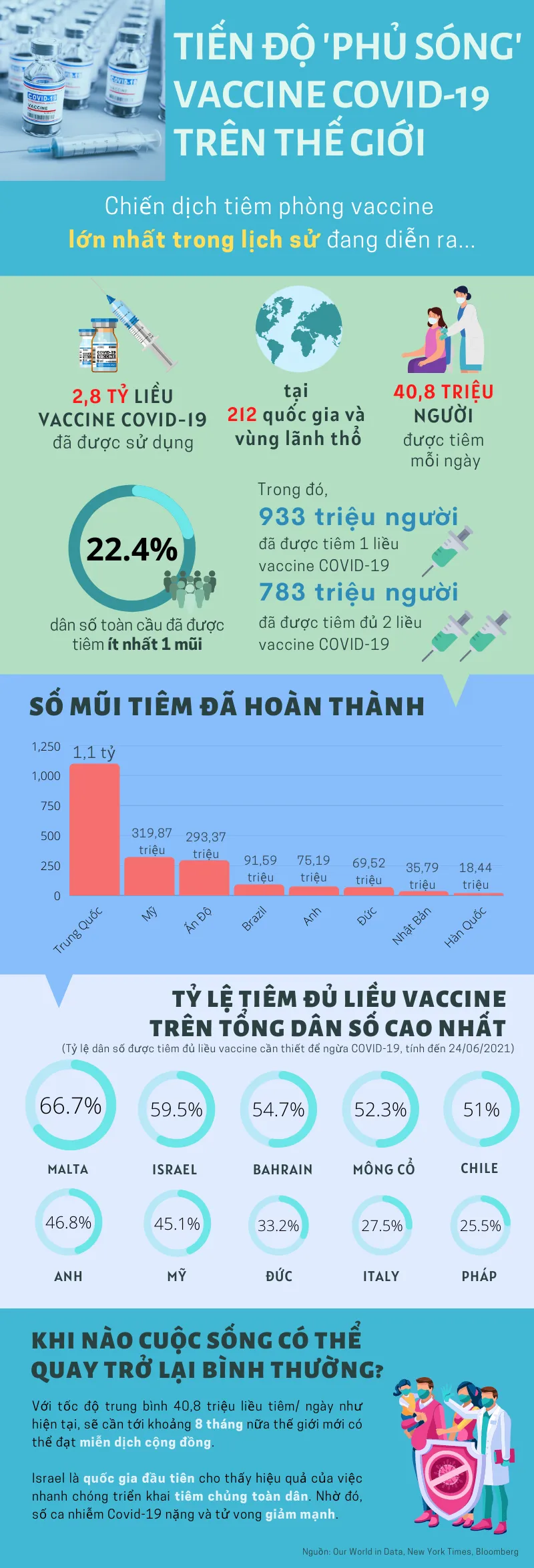 Tiến trình phủ sóng vaccine COVID-19 trên thế giới đã đến đâu? - Ảnh 1.