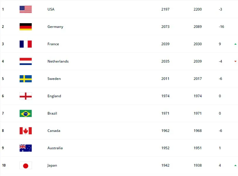 ĐT Nữ Việt Nam tiếp tục thăng hạng tr&ecirc;n BXH FIFA - Ảnh 3.
