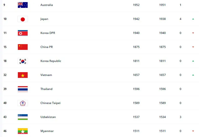 ĐT Nữ Việt Nam tiếp tục thăng hạng tr&ecirc;n BXH FIFA - Ảnh 2.