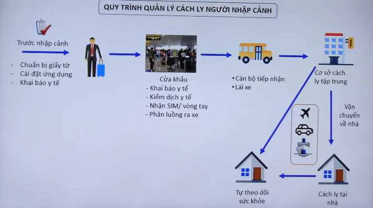 Thí điểm cách ly 7 ngày đối với người nhập cảnh đã tiêm đủ vaccine hoặc khỏi bệnh COVID-19 từ 1/7 - Ảnh 1.