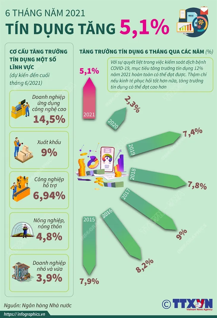 [INFOGRAPHIC] 6 th&aacute;ng năm 2021: T&iacute;n dụng tăng 5,1% - Ảnh 1.