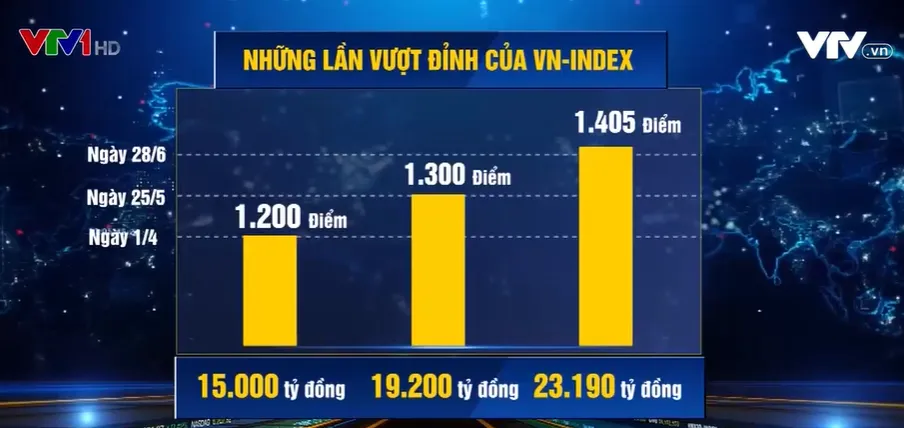 VN-Index vượt ngưỡng 1.400 điểm: Sự phân hoá của dòng tiền - Ảnh 1.