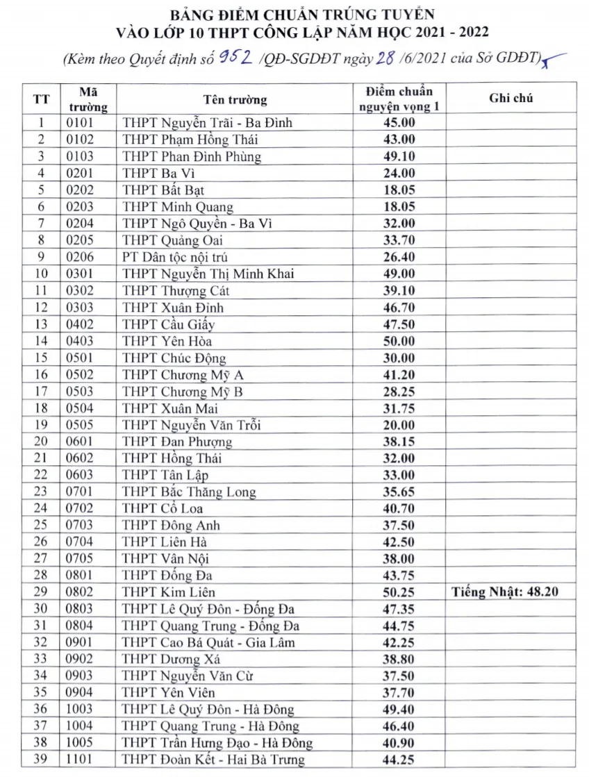 CHÍNH THỨC: Hà Nội công bố điểm chuẩn trúng tuyển vào lớp 10 năm 2021 - Ảnh 1.