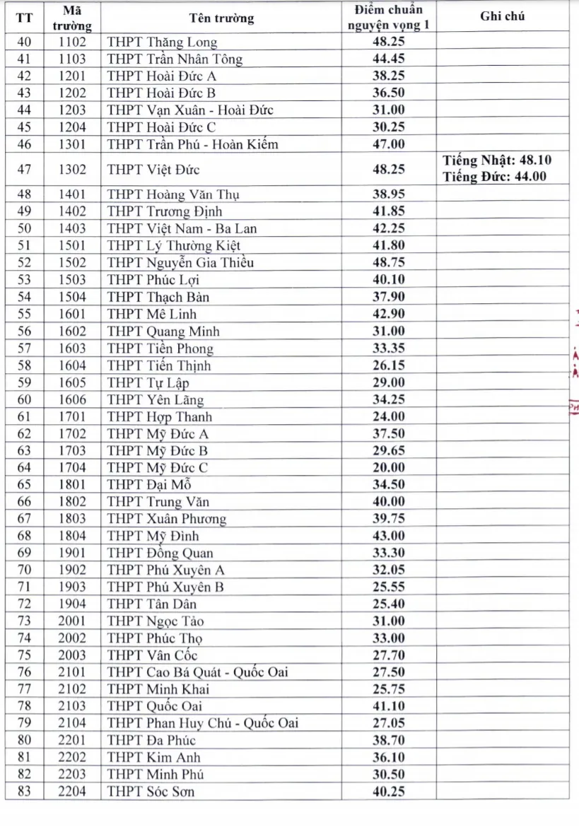 CHÍNH THỨC: Hà Nội công bố điểm chuẩn trúng tuyển vào lớp 10 năm 2021 - Ảnh 2.