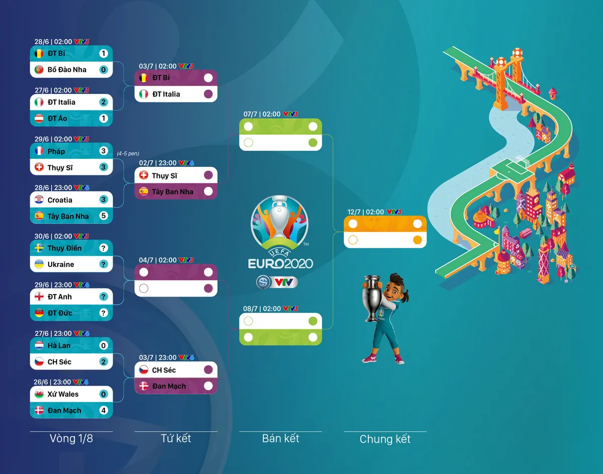 Kết quả vòng 1/8 UEFA EURO 2020 hôm nay: Tây Ban Nha loại Croatia, Thụy Sĩ loại Pháp trên chấm luân lưu - Ảnh 1. Kết quả vòng 1/8 UEFA EURO 2020 hôm nay: Tây Ban Nha loại Croatia, Thụy Sĩ loại Pháp trên chấm luân lưu - Ảnh 1.