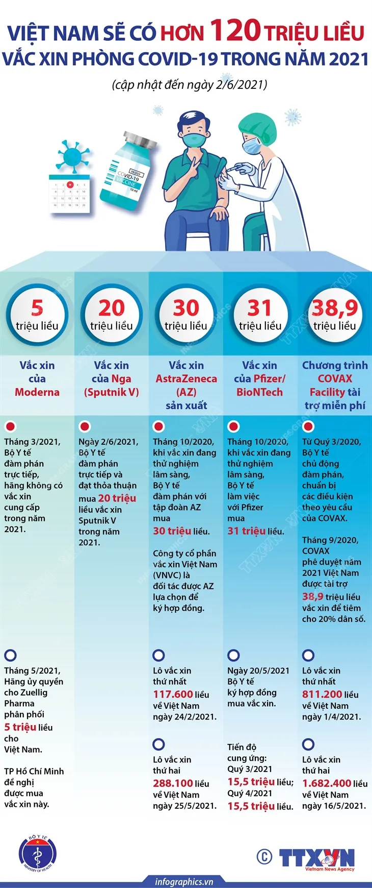 120 triệu liều vaccine phòng COVID-19 tới từ những nguồn nào? - Ảnh 2.