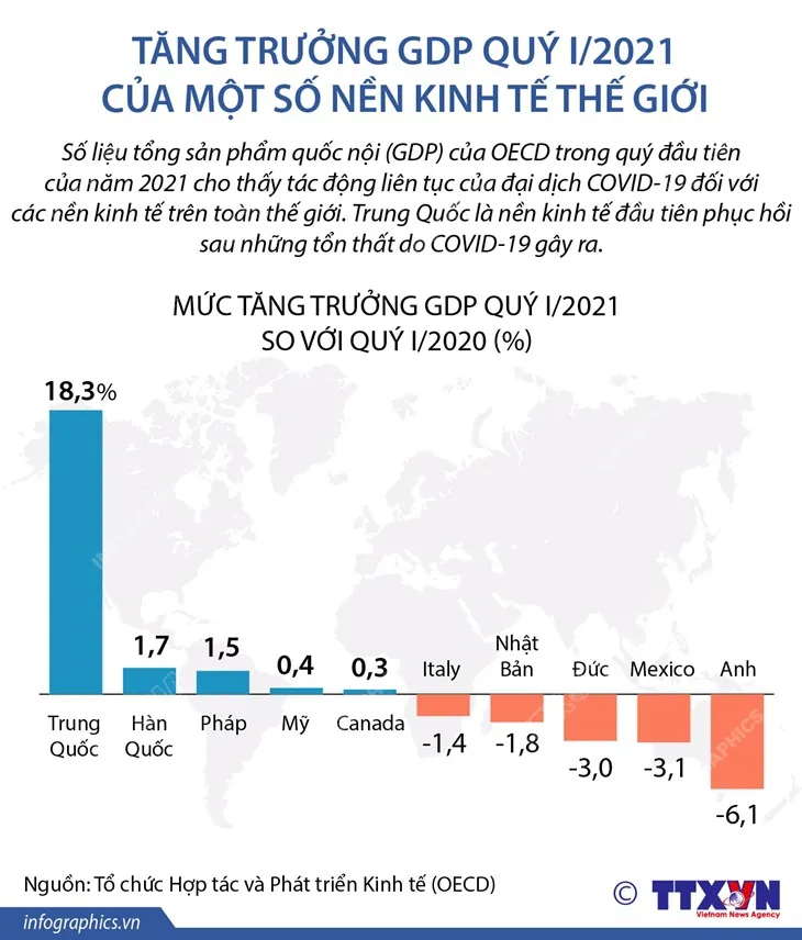 [INFOGRAPHIC] Nền kinh tế nào có mức tăng trưởng GDP quý 1/2021 cao nhất? - Ảnh 1.