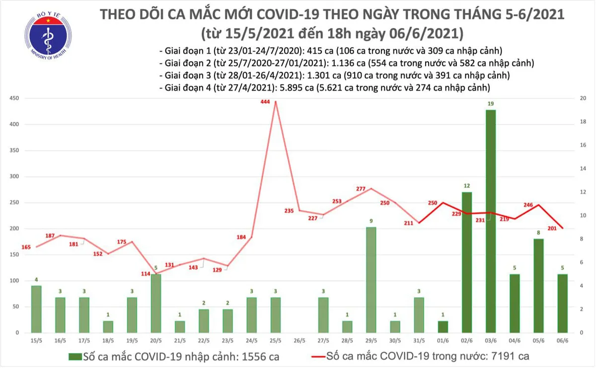 Tối 6/6, thêm 60 ca mắc COVID-19 trong nước, có 58 bệnh nhân điều trị khỏi - Ảnh 1.