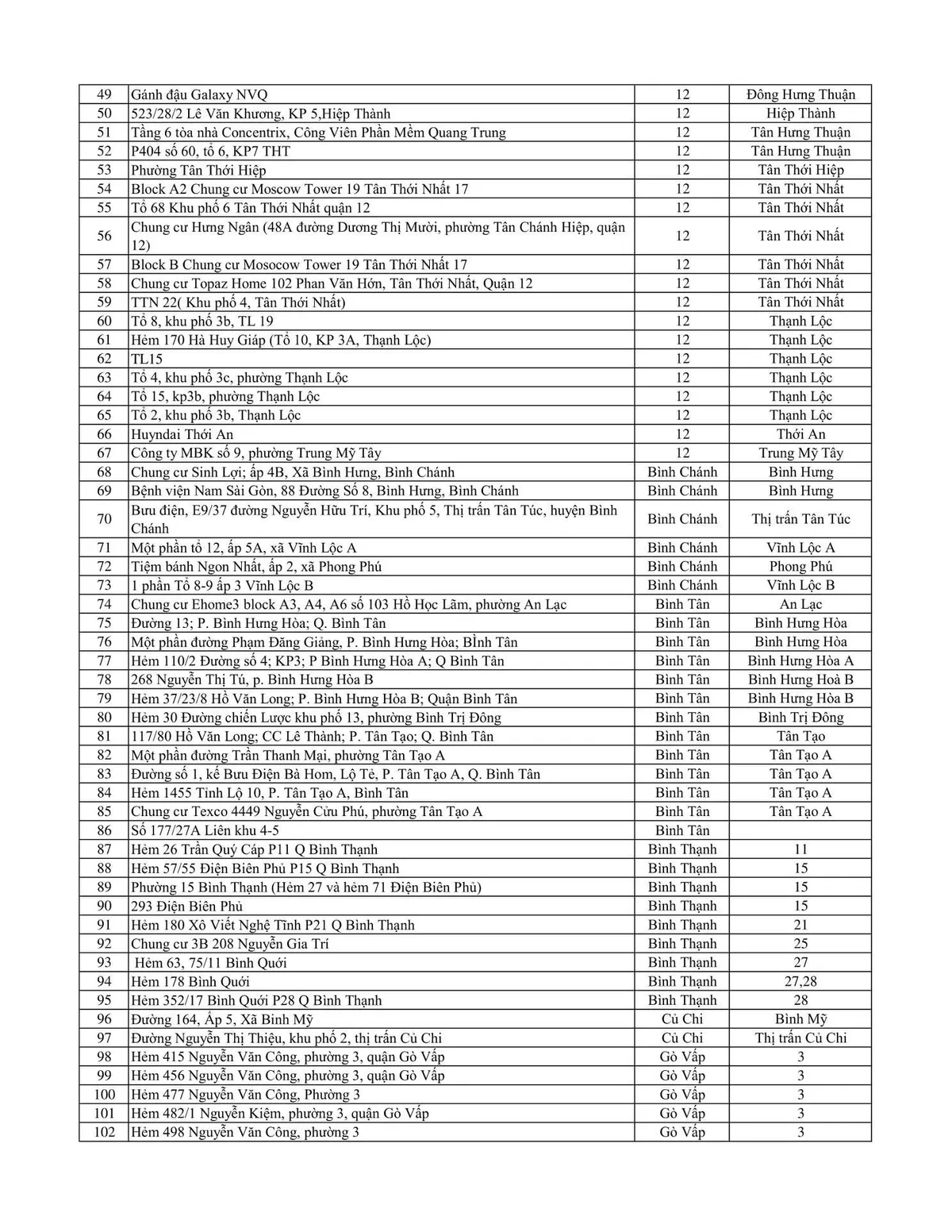 249 địa điểm ở TP Hồ Chí Minh bị phong tỏa vì liên quan ca mắc COVID-19 - Ảnh 2.