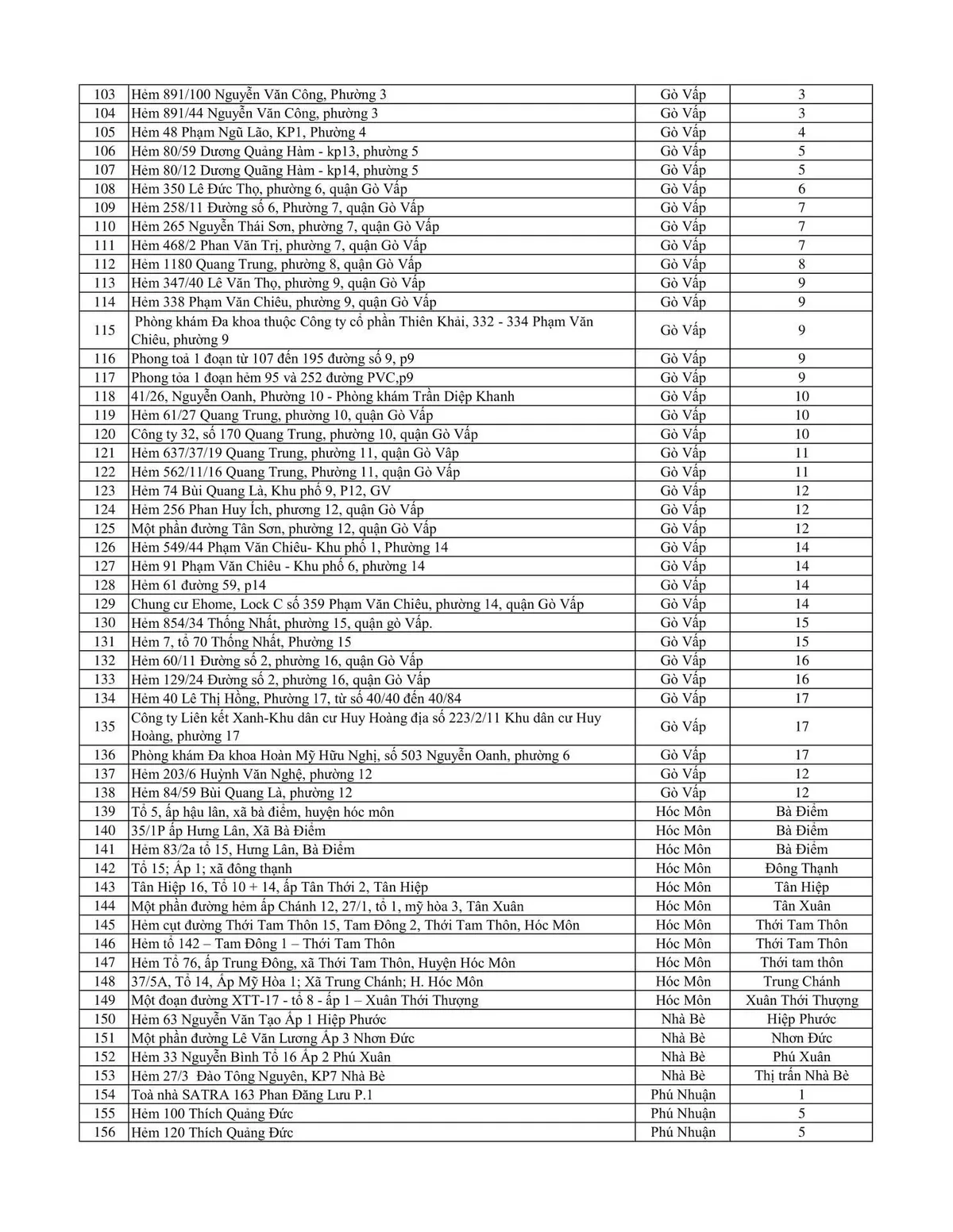 249 địa điểm ở TP Hồ Chí Minh bị phong tỏa vì liên quan ca mắc COVID-19 - Ảnh 3.