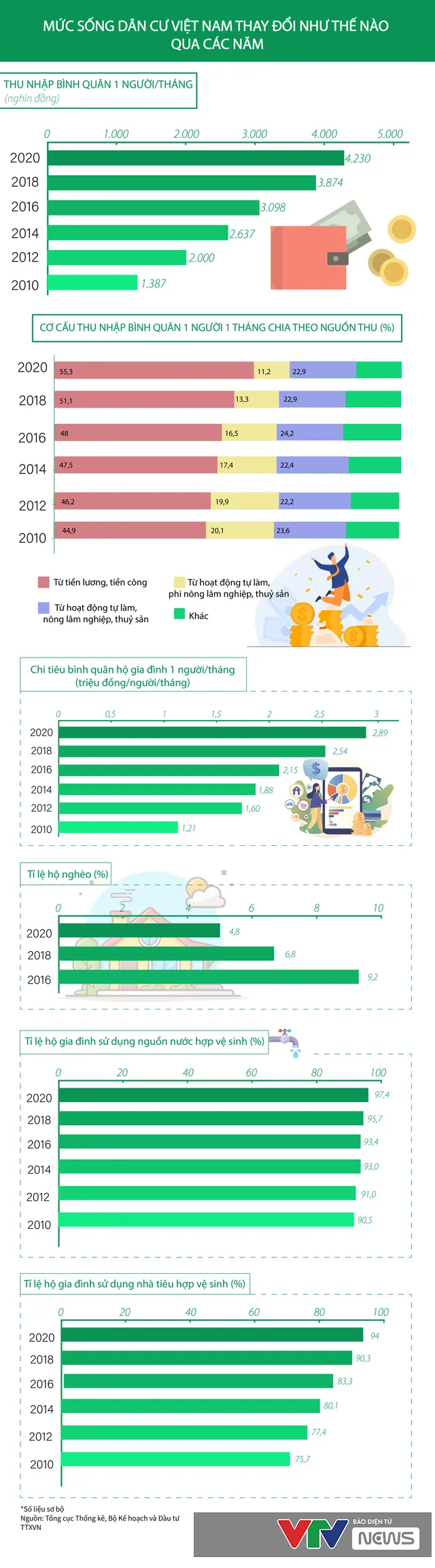 [Infographic] Mức sống d&acirc;n cư Việt Nam thay đổi như thế n&agrave;o qua c&aacute;c năm - Ảnh 1.