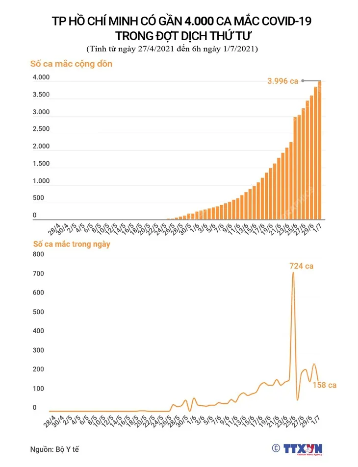 [INFOGRAPHIC] TP Hồ Chí Minh có gần 4.000 ca mắc COVID-19 trong đợt dịch thứ tư - Ảnh 1.