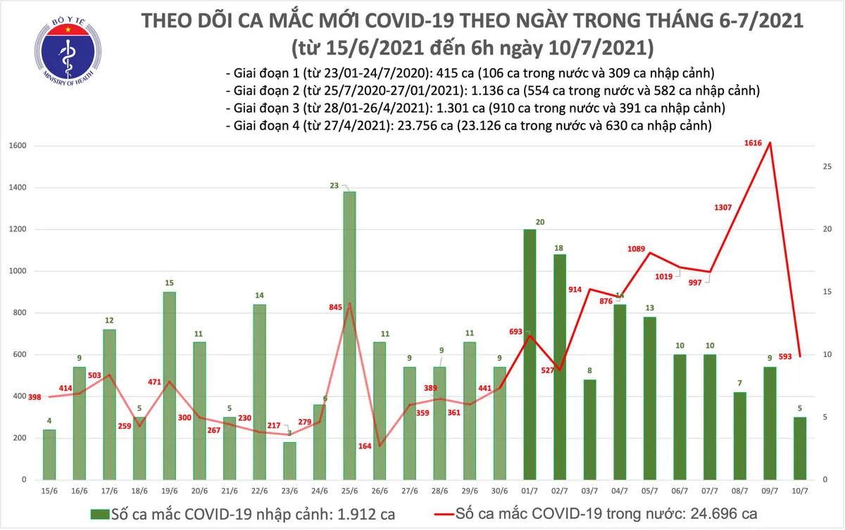 Sáng 10/7: Có 598 ca mắc COVID-19, TP Hồ Chí Minh tiếp tục nhiều ca nhất - Ảnh 1.