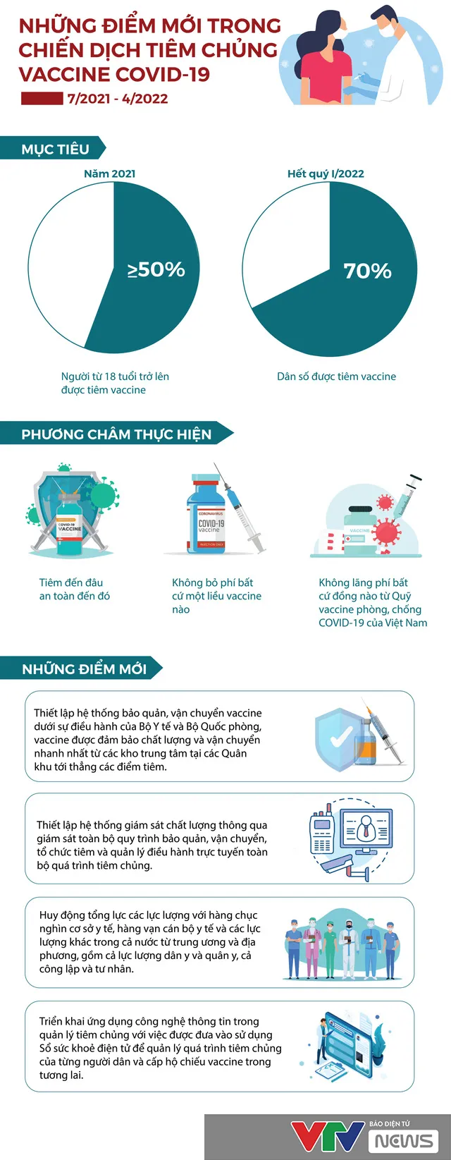 [INFOGRAPHIC] Những điểm mới trong chiến dịch tiêm chủng vaccine COVID-19 - Ảnh 1.