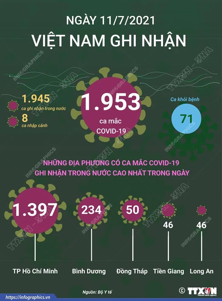 [INFOGRAPHIC] Ngày thứ 7 liên tiếp Việt Nam ghi nhận trên 1.000 ca mắc mới COVID-19 mỗi ngày - Ảnh 2.