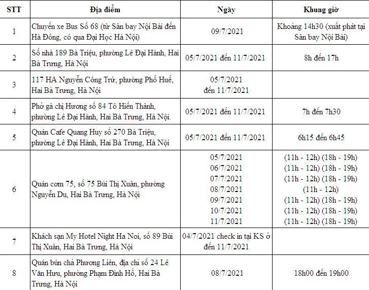 Sáng 12/7, Hà Nội ghi nhận 10 trường hợp dương tính với SARS-CoV-2 - Ảnh 1.