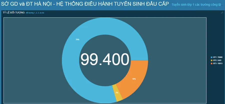 Hà Nội: Gần 100.000 hồ sơ đăng ký thành công, 59 trường hoàn thành tuyển sinh trực tuyến vào lớp 1 công lập - Ảnh 1.