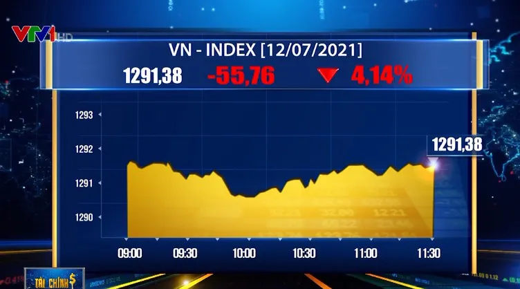 Thị trường giằng co, VN-Index giảm gần 5 điểm - Ảnh 1.