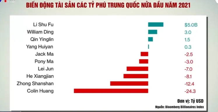 Giới tỷ phú Trung Quốc mong manh trước làn sóng thắt chặt quy định - Ảnh 1.