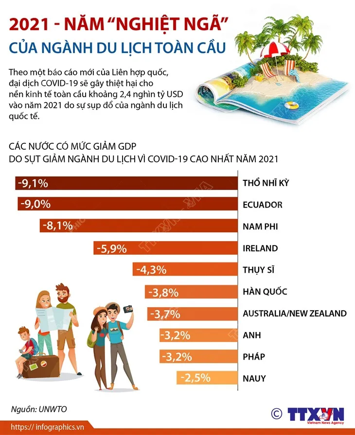 2021 - Năm “nghiệt ngã” của ngành du lịch toàn cầu - Ảnh 1.