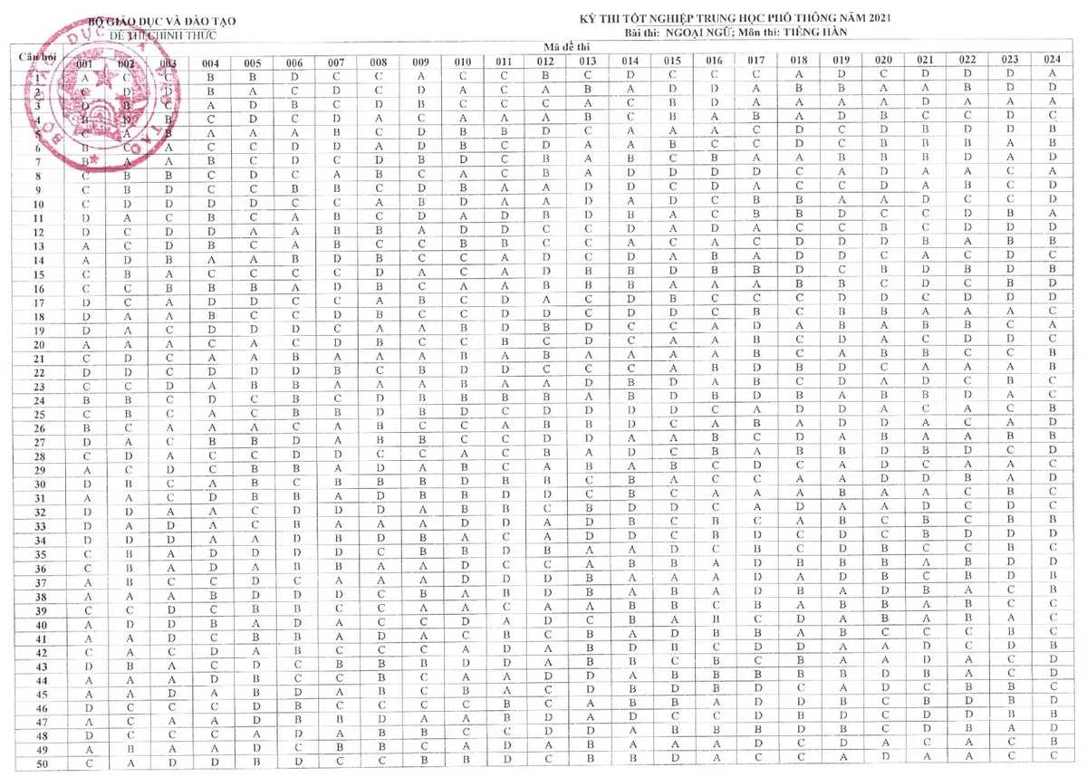 CHÍNH THỨC: Đáp án các môn Ngoại ngữ kỳ thi tốt nghiệp THPT 2021 đợt 1 - Ảnh 7.