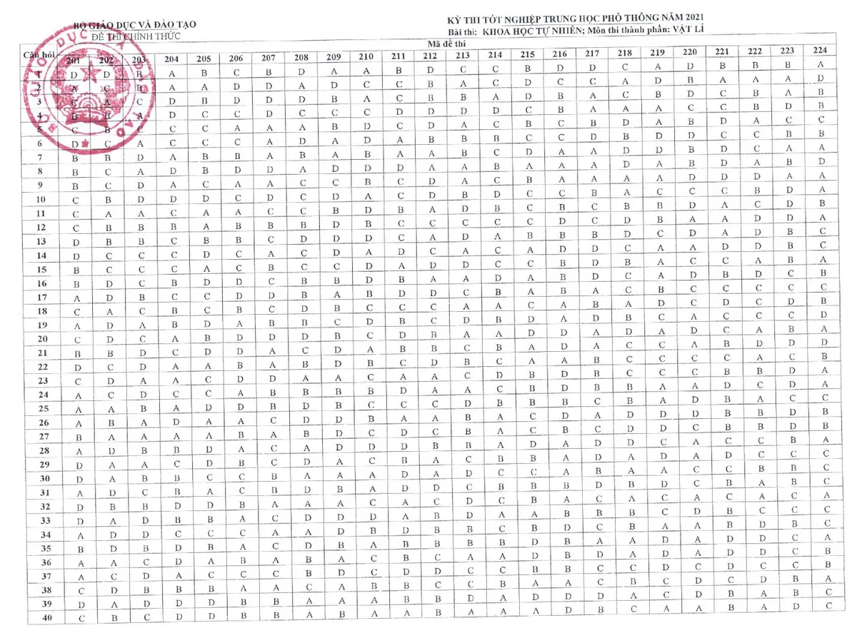 CHÍNH THỨC: Đáp án môn tổ hợp Khoa học tự nhiên kỳ thi tốt nghiệp THPT 2021 đợt 1 - Ảnh 1.