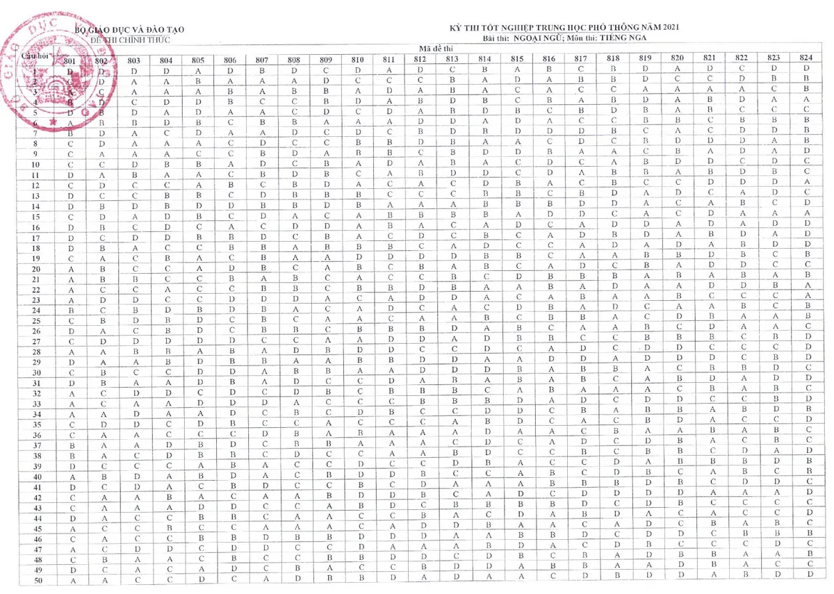 CHÍNH THỨC: Đáp án các môn Ngoại ngữ kỳ thi tốt nghiệp THPT 2021 đợt 1 - Ảnh 2.