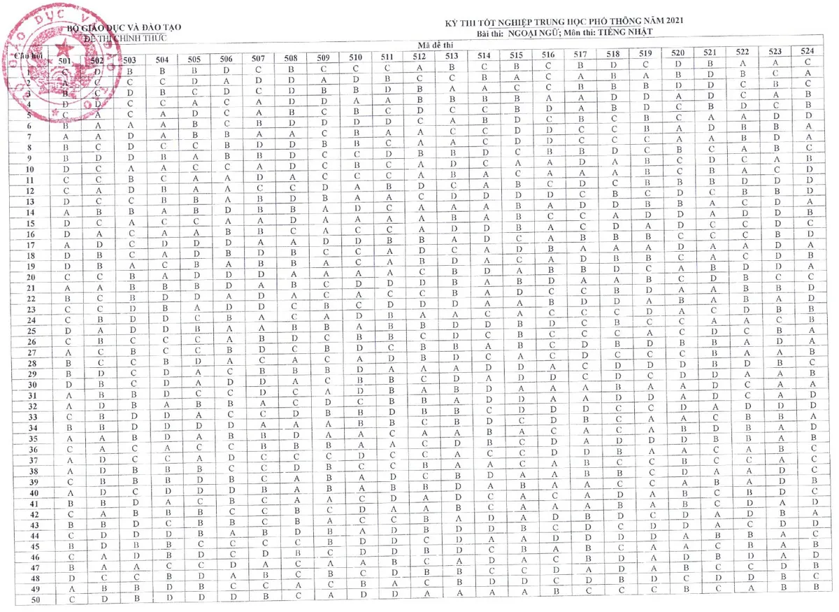 CHÍNH THỨC: Đáp án các môn Ngoại ngữ kỳ thi tốt nghiệp THPT 2021 đợt 1 - Ảnh 6.