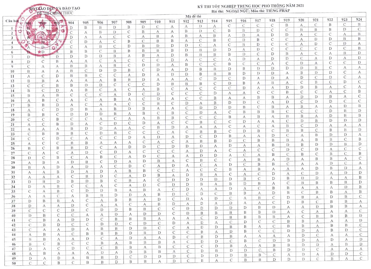 CHÍNH THỨC: Đáp án các môn Ngoại ngữ kỳ thi tốt nghiệp THPT 2021 đợt 1 - Ảnh 3.