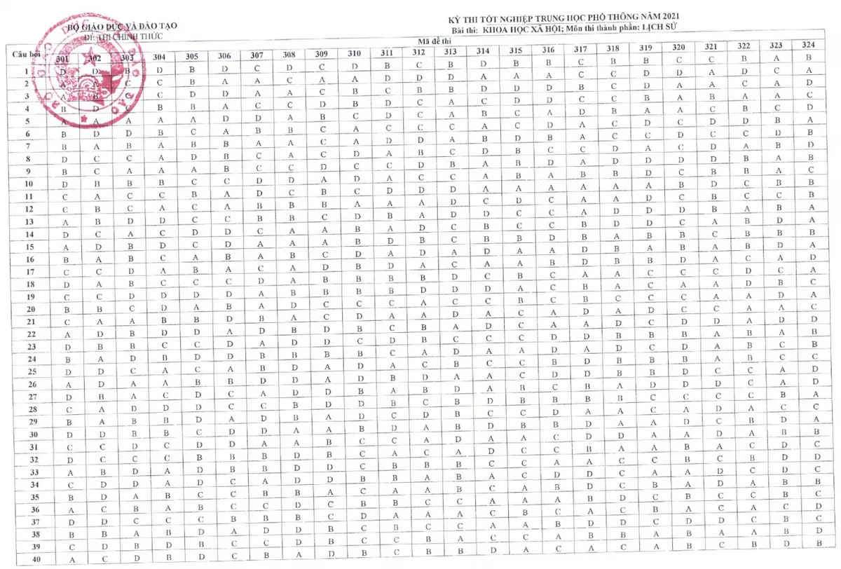 CHÍNH THỨC: Đáp án môn tổ hợp Khoa học xã hội kỳ thi tốt nghiệp THPT 2021 đợt 1 - Ảnh 1.