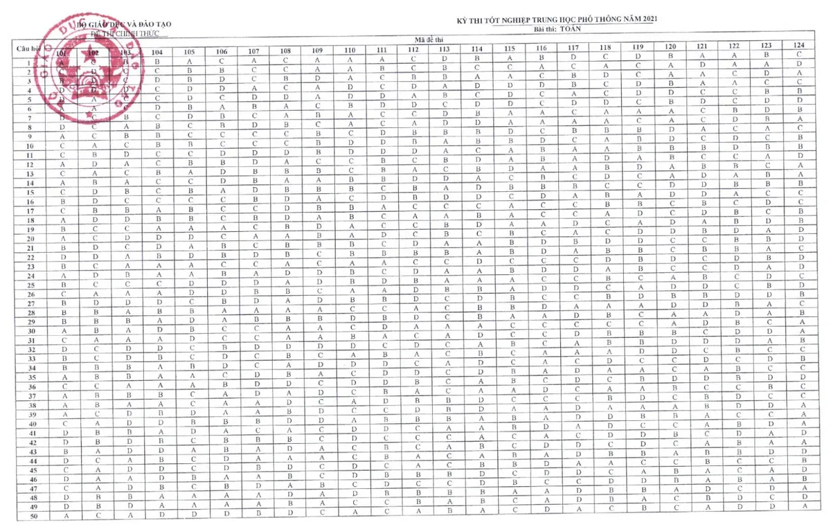 CHÍNH THỨC: Đáp án môn Toán thi tốt nghiệp THPT 2021 đợt 1 - Ảnh 1.