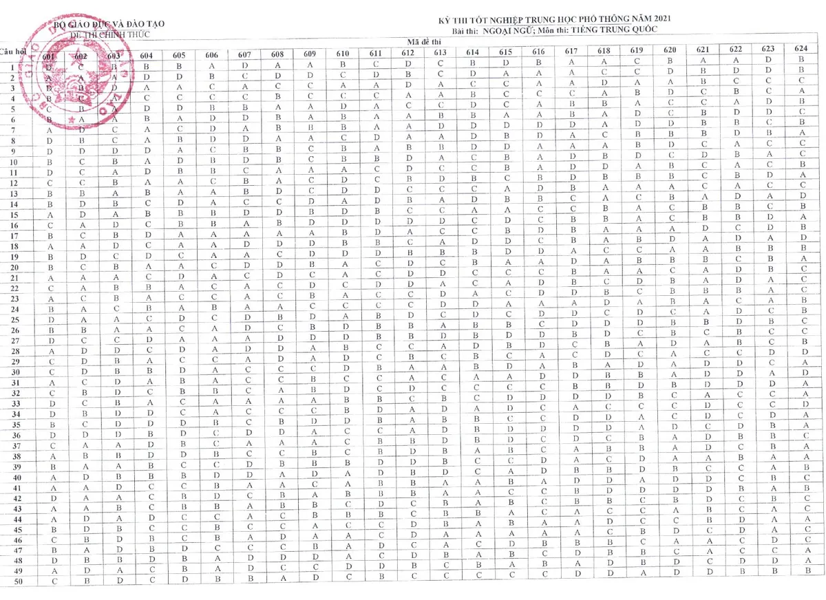 CHÍNH THỨC: Đáp án các môn Ngoại ngữ kỳ thi tốt nghiệp THPT 2021 đợt 1 - Ảnh 4.