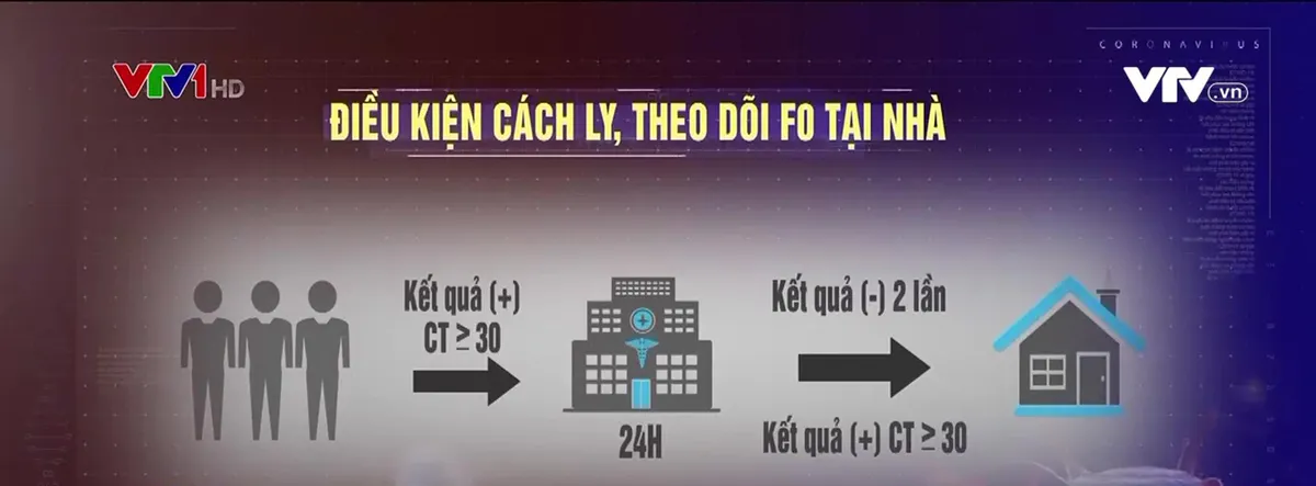 Trường hợp F0 nào mới được cách ly tại nhà? - Ảnh 1.