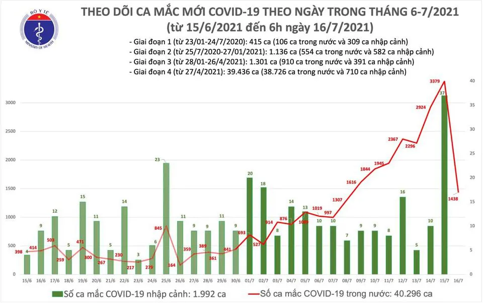 Sáng 16/7, thêm 1.438 ca mắc COVID-19 trong đó TP Hồ Chí Minh 1.071 ca - Ảnh 1.