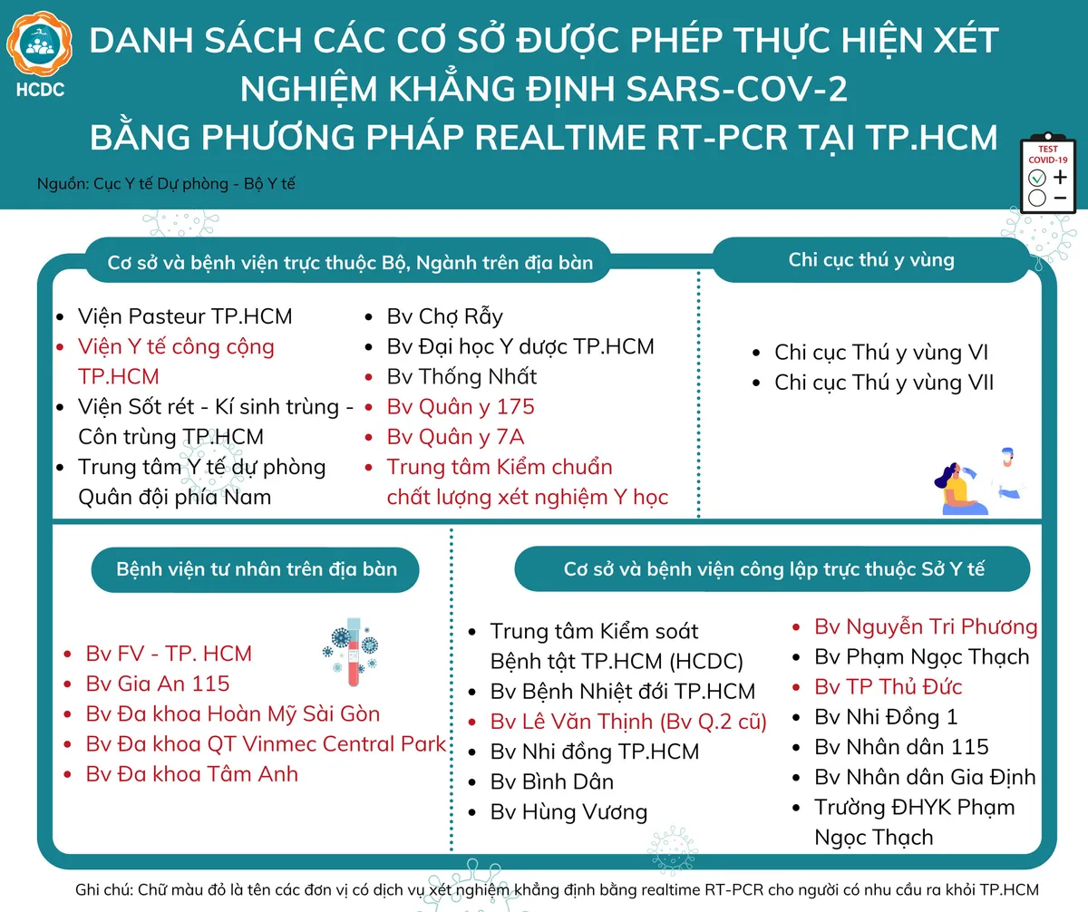 Người dân cần đến đâu để xét nghiệm COVID-19 tại TP. Hồ Chí Minh? - Ảnh 4. Người dân cần đến đâu để xét nghiệm COVID-19 tại TP. Hồ Chí Minh? - Ảnh 4.