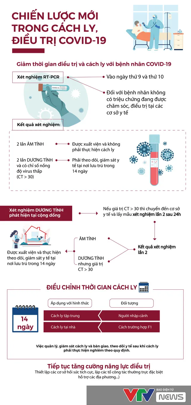 [INFOGRAPHIC] Chiến lược mới trong cách ly, điều trị COVID-19 - Ảnh 1.