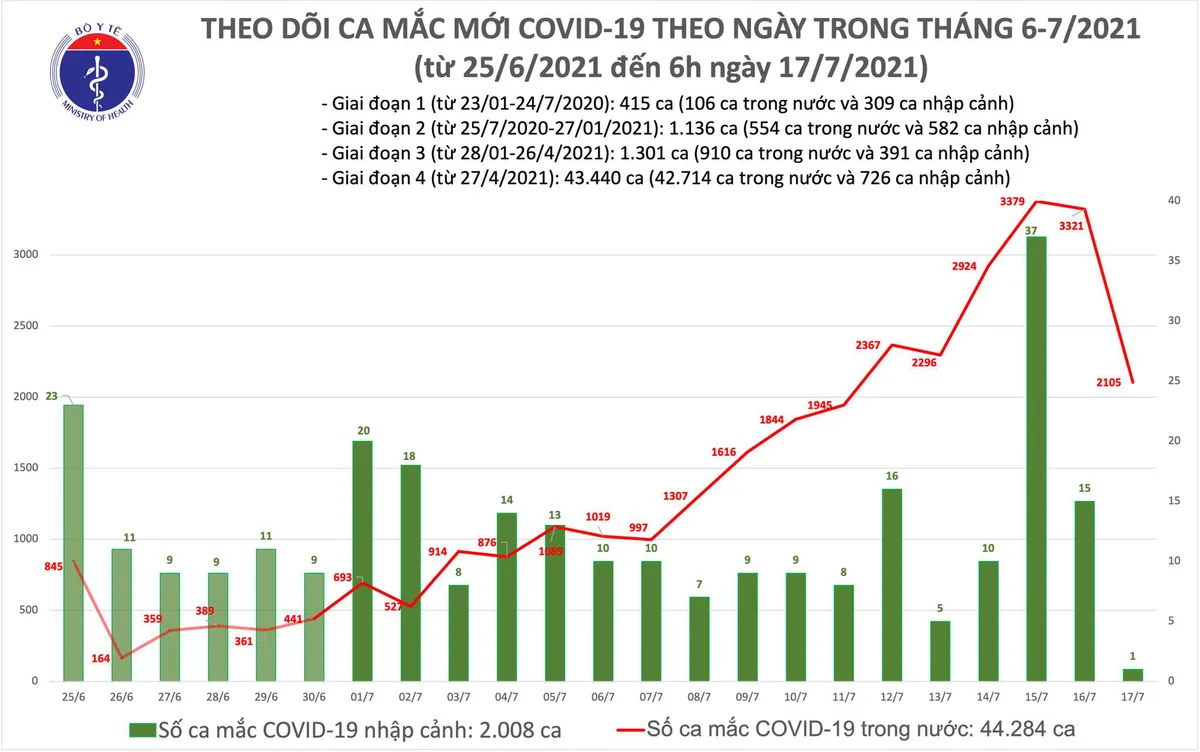 Sáng 17/7, có 2.106 ca mắc COVID-19, TP Hồ Chí Minh nhiều nhất với 1.769 ca - Ảnh 2.