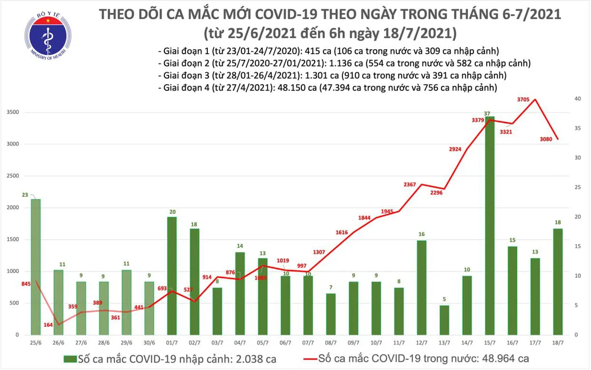 Sáng 18/7 có 2.472 ca mắc mới COVID-19 và 626 ca được TP Hồ Chí Minh đăng ký bổ sung - Ảnh 1.