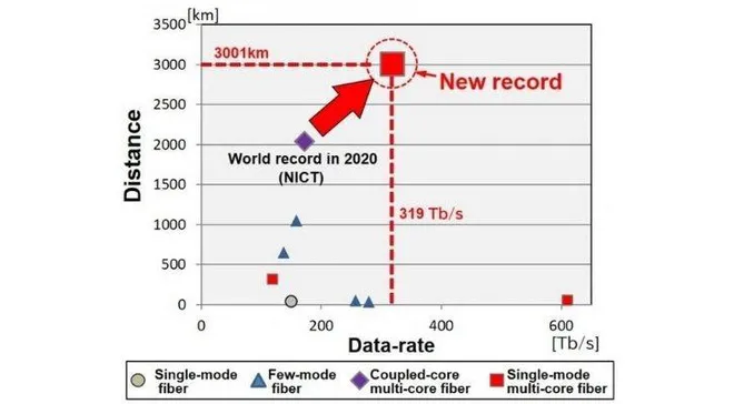 Nhật Bản phá vỡ kỷ lục về tốc độ kết nối Internet - Ảnh 1.