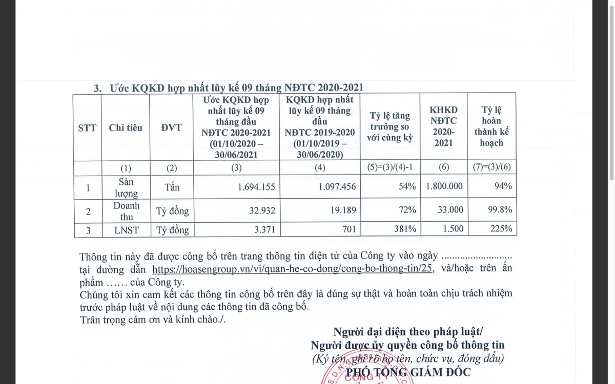 Tập đoàn Hoa Sen: Lợi nhuận đạt 3.371 tỷ đồng chỉ sau 9 tháng, hướng tới mốc 4.000 tỷ đồng - Ảnh 1.