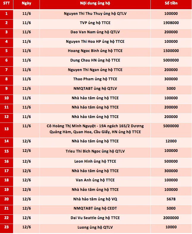 Quỹ Tấm lòng Việt: Danh sách ủng hộ từ ngày 11 - 30/6/2021 - Ảnh 1.