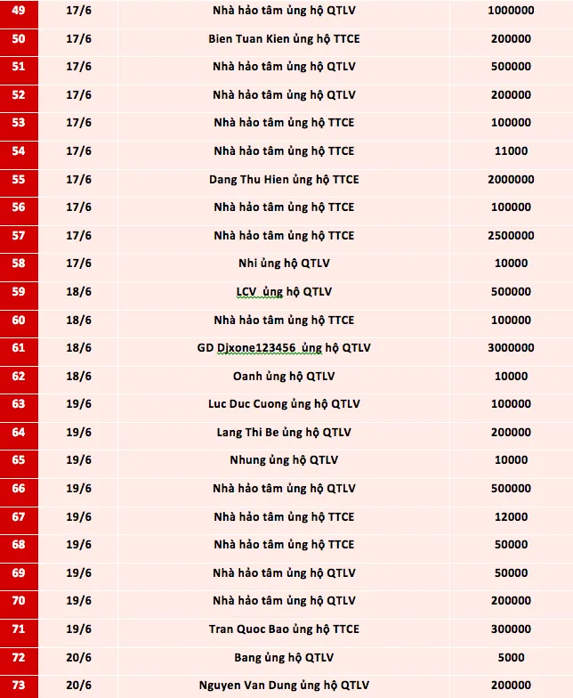 Quỹ Tấm lòng Việt: Danh sách ủng hộ từ ngày 11 - 30/6/2021 - Ảnh 3.