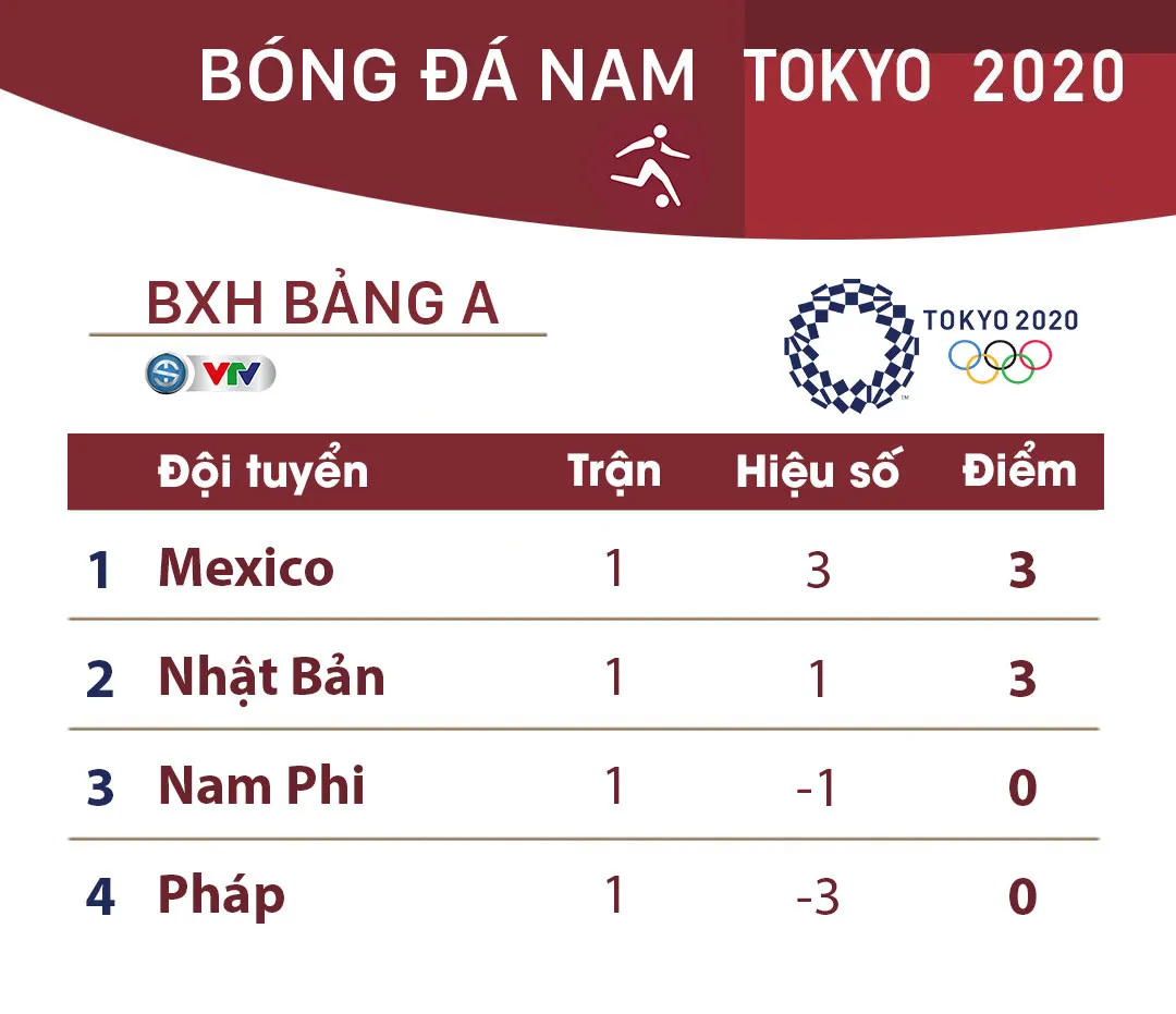 Lịch thi đấu và trực tiếp bóng đá nam Olympic Tokyo 2020 ngày 25/7: Tâm điểm Brazil – Bờ Biển Ngà  - Ảnh 2.