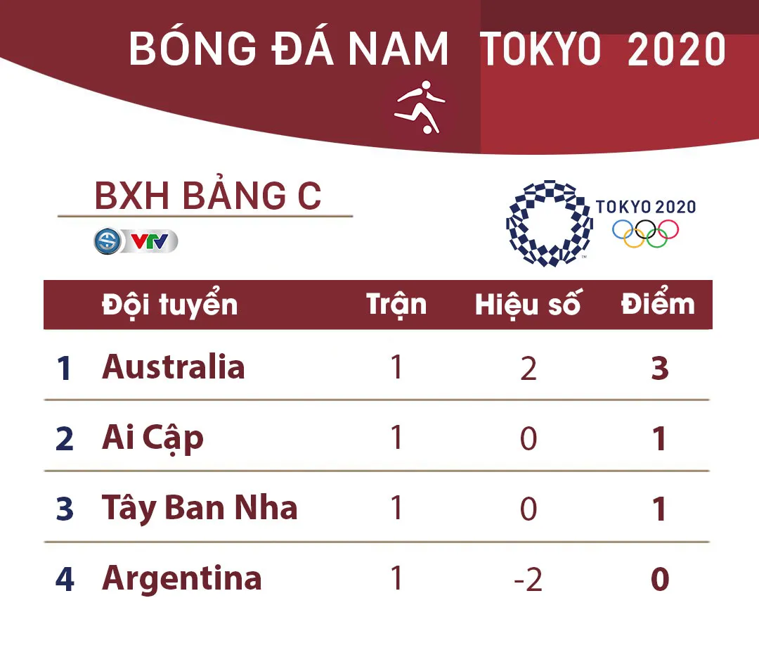 Lịch thi đấu và trực tiếp bóng đá nam Olympic Tokyo 2020 ngày 25/7: Tâm điểm Brazil – Bờ Biển Ngà  - Ảnh 4.