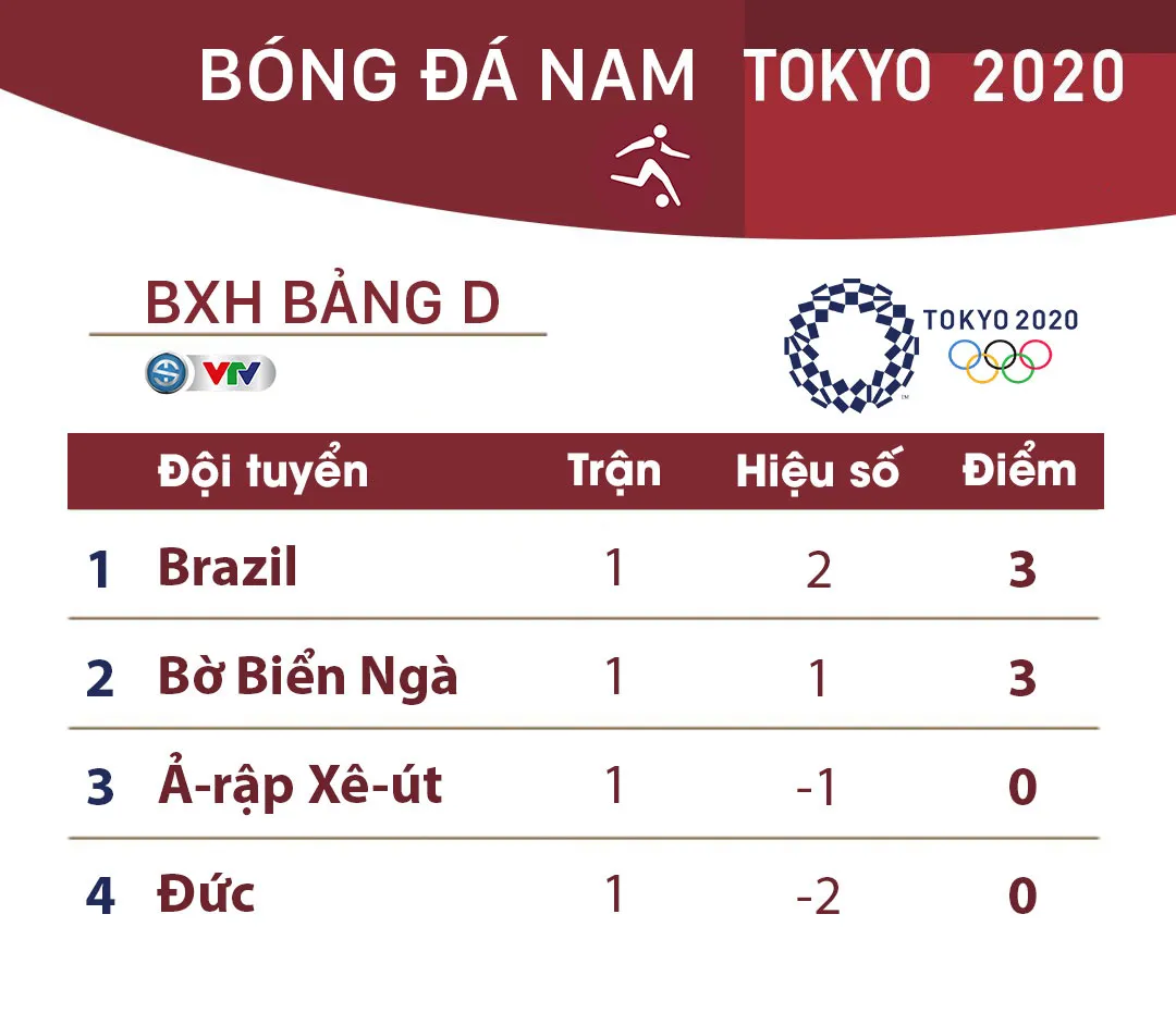 Lịch thi đấu và trực tiếp bóng đá nam Olympic Tokyo 2020 ngày 25/7: Tâm điểm Brazil – Bờ Biển Ngà  - Ảnh 5.