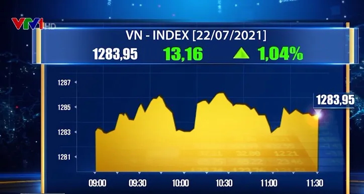 Cổ phiếu dầu khí bứt phá, VN-Index bật tăng hơn 13 điểm - Ảnh 1.