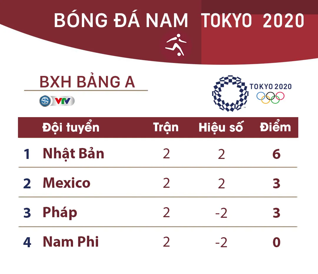 Lịch thi đấu bóng đá nam Olympic Tokyo 2020 ngày 28/7: Kịch tính lượt đấu cuối vòng bảng - Ảnh 2.