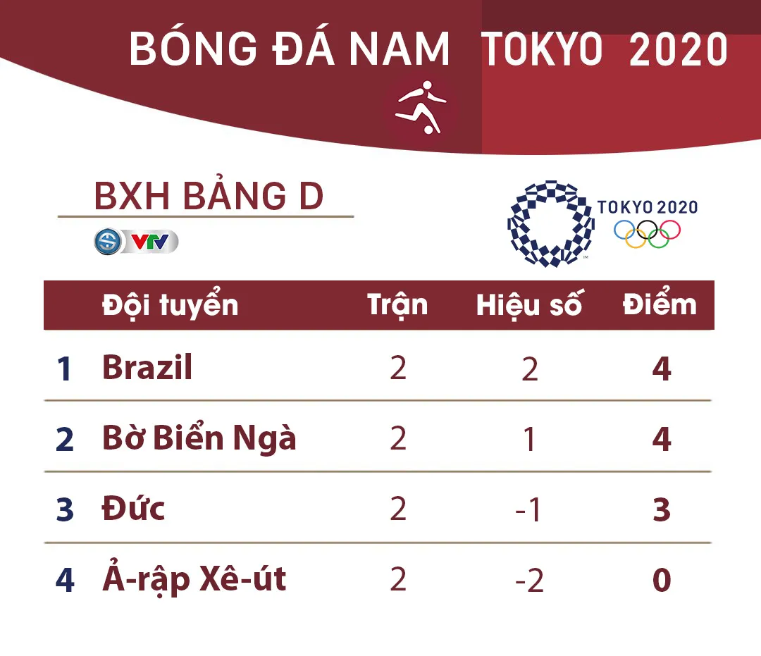 Lịch thi đấu bóng đá nam Olympic Tokyo 2020 ngày 28/7: Kịch tính lượt đấu cuối vòng bảng - Ảnh 5.