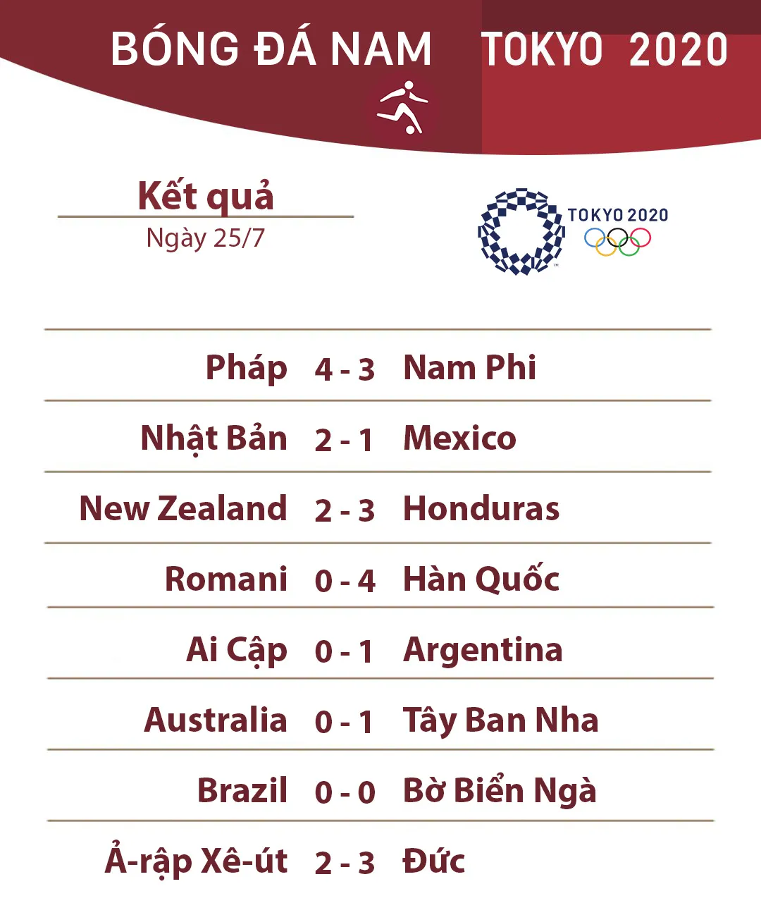 CẬP NHẬT: Kết quả, bảng xếp hạng môn bóng đá nam Olympic Tokyo 2020 ngày 25/7 - Ảnh 1.