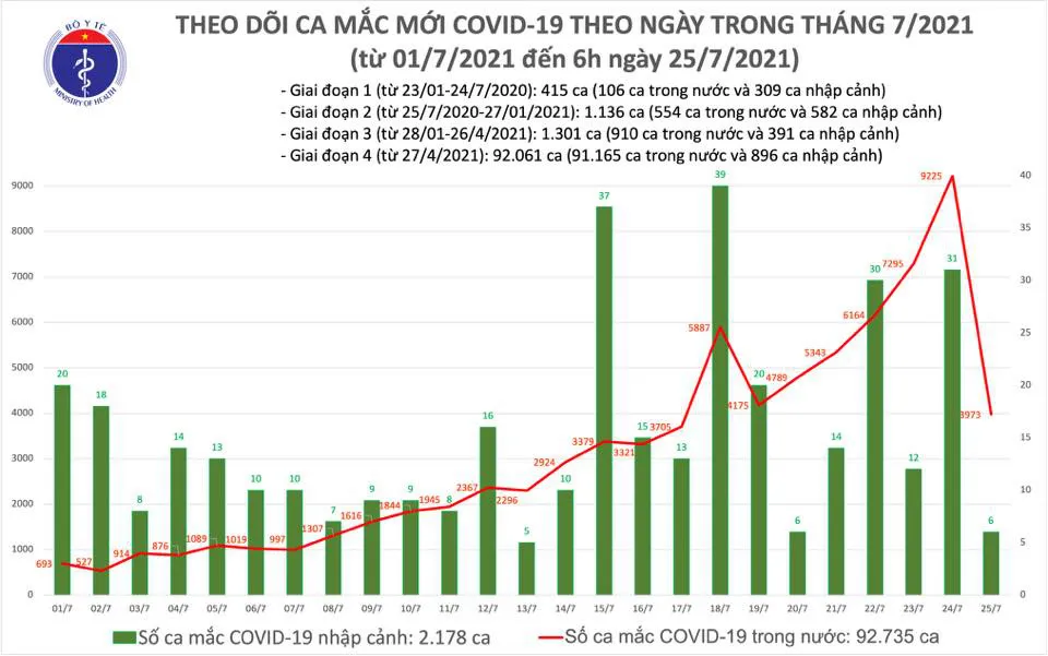 S&aacute;ng 25/7: C&oacute; 3.979 ca mắc COVD-19 tại TP Hồ Ch&iacute; Minh v&agrave; 20 địa phương kh&aacute;c - Ảnh 1.